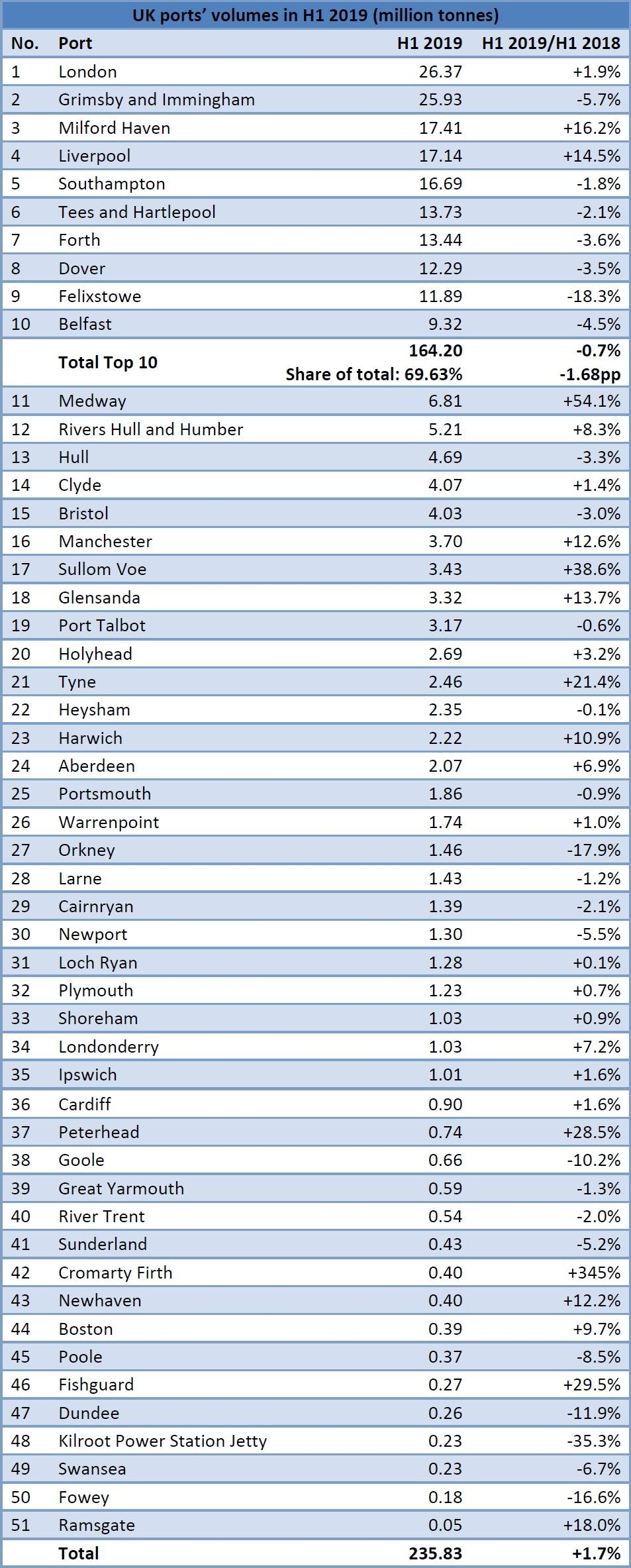 UK ports: 235.83mt handled in H1 2019 (+1.7% yoy)